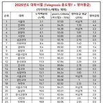 2025년 <b>입결</b> 떴대