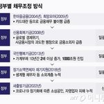 [웃픽] 과거 정부별 채무조정 방식.<b>jpg</b>