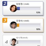 장원영·유재석, '운 좋으면 <b>콩고물</b>이라도 떨어질 것 같은' 2·3위…1위는...