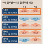 <b>역대</b> 정부별 부동산 가격 추이.