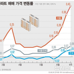 아파트가격 <b>변동</b>률