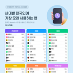 트위터가 요즘 10대가 많이한다는것도 개소리지
