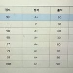 대딩들아 와봐 성적 관련해서 궁금한거