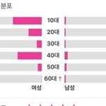 5세대 최근 <b>앨범판매량</b> 연령대 ..