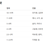 최신 여자연예인 광고<b>단가</b> 순위