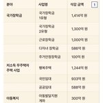 지원금 지급 위해  <b>삭감</b>한 예산 내역