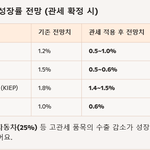 <b>관세</b> 확정시 한국경제 요약