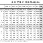 한국남자들 <b>국제</b>결혼 통계