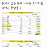 국제결혼 <b>통계</b>조작은 진심 애바지 ㅋ