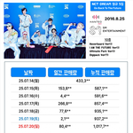 [드루와] 엔시티 드림 초동 60만장 <b>감소</b>함