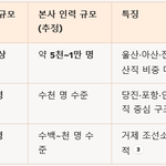 진짜 한국 망한듯해요. 현대제철, 현대차, 한화<b>오션</b>