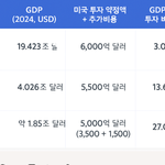 국가별 gdp<b>대비</b> 미국 투자액 규모