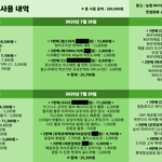 <b>민생</b>회복 소비쿠폰 사용 내역