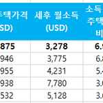 한국이 <b>집값</b> 세계 1위래