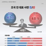 조국 사면 <b>여론조사</b>ㅋㅋㅋㅋㅋㅋㅋ
