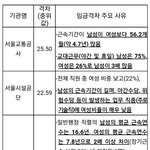 [ㅈㄱㄴ] "서울시"에서 발표한 임금차별 <b>반박</b>자료