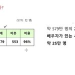20대 <b>미혼</b>율 96프로 라는데