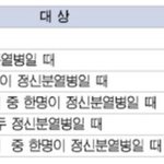 조현병의 <b>유전확률</b>