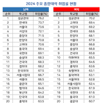 취업 잘하는 대학 <b>순위</b>