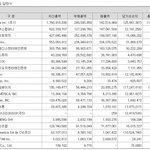 하이브 레이블별 25년 2분기 <b>매출</b>