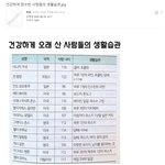 건강하게 장수한 사람들의 생활습관