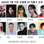 [댓글부탁해] 아이브·장성규·장원영 <b>CF</b>작품수 1위(광고모델순위)