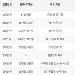 내게 꼭 맞는 상품 찾기: 주요 보험사 상품 보장 및 <b>보험료</b> 비교