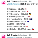 아이브 XOXZ 해외차트 <b>대박남</b>