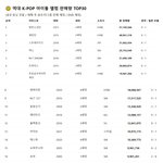 [드루와] 역대 케이팝 아이돌 <b>앨범판매량</b> TOP30.jpg