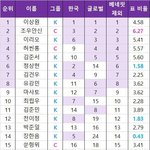 ㅂㅍ 1~8등까지 보면 한국인 얼굴<b>취향</b> ㄹㅇ
