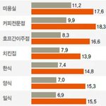 ‘1년내 <b>폐업률</b>’ 미용실이 61%로 최고