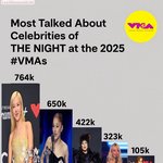 로제 <b>vma</b>에서 젤많이 언급된 스타 1위네