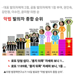 악밥 <b>발의</b>자 순위