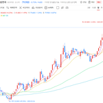 8만전자 간신히 찍고 바로 7만대로… 또 물리나 싶다ㅠㅠ