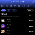 “아이브·우기·몬스타엑스, <b>한터</b>차트 정상→글로벌 음반 파워 입증”