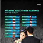 아시아 국가 여성 <b>초혼</b> 평균 나이