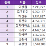 이상원 점수 ㅈㄴ <b>압도</b>적인데