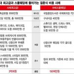 30대 최고급과 스몰웨딩에 들어가는 결혼식 비용 <b>사례</b>