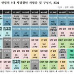와 자살률 심각한 건 알았는데 <b>도표</b> 보니까 진짜..