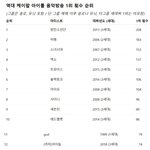 [드루와] 역대 케이팝 아이돌 음악방송 1위 횟수.<b>jpg</b>