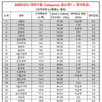 입결기준 최근 대학 순위 근황 ㄷㄷ.. <b>jpg</b>
