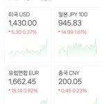 관세 현황 1달러에1430원 돌파!