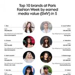 <b>파리</b> 패션위크 브랜드 미디어가치 떴음