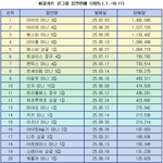 올해 걸그룹 <b>음반</b>판매량 순위