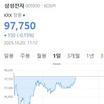 지난주 <b>삼성</b>전자 샀었는데