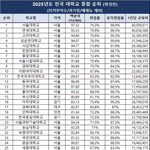 나 <b>전문대</b> 성적으로 여기 있는 대학 다님