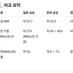 한국남자 일본남자 비만율 진짜 팩트