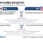 [민주당<b>수상</b>] 한미협정. 왜 매번 미국과 말이 다른가?