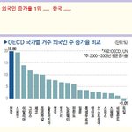 <b>한국</b>의 외국인 증가율 .................나라가 미쳐간다...