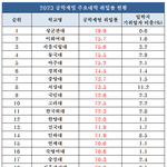 요즘 공대/경영대 <b>취업률</b> 현황